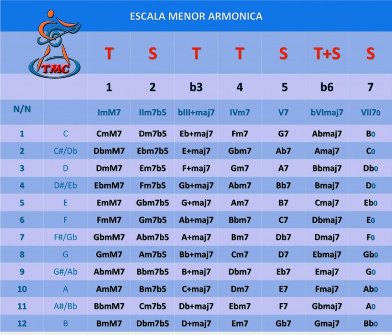 Escala Menor Armonica Armonizada Pdf