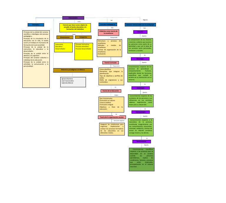 Mapa Conceptual de la Pedagogía | PDF | Conocimiento | Pedagogía