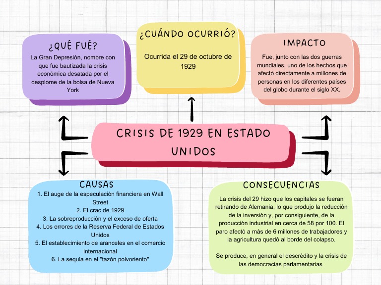 Causas y Consecuencias de la Crisis de 1929 | PDF | Finanzas y dinero ...