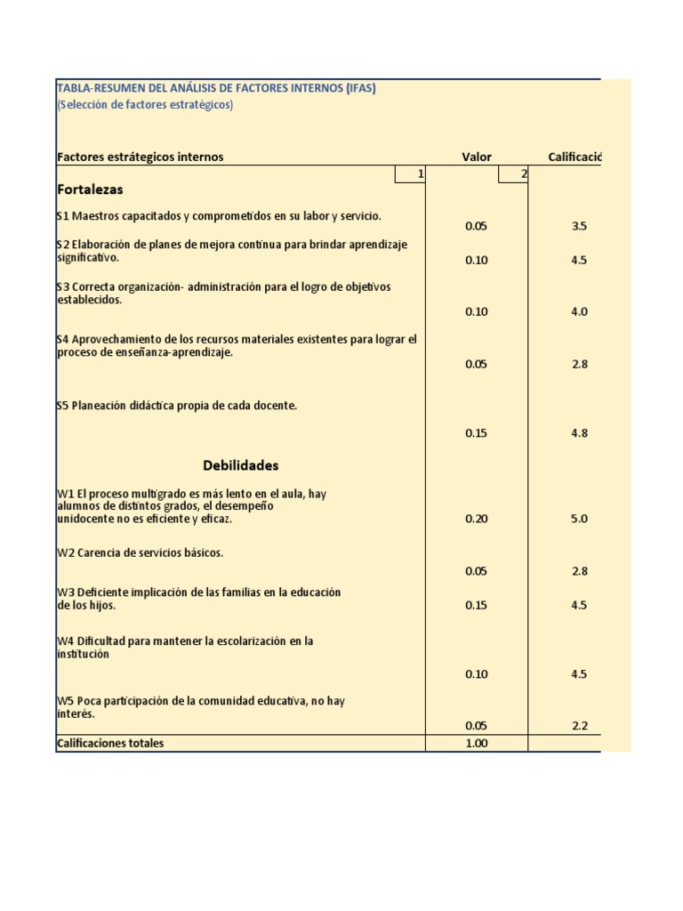Análisis de Factores Internos (IFAS) | PDF | Aprendizaje | Maestros