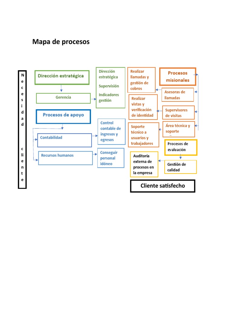 Mapa de Procesos Empresariales | PDF | Negocios | Finanzas y dinero