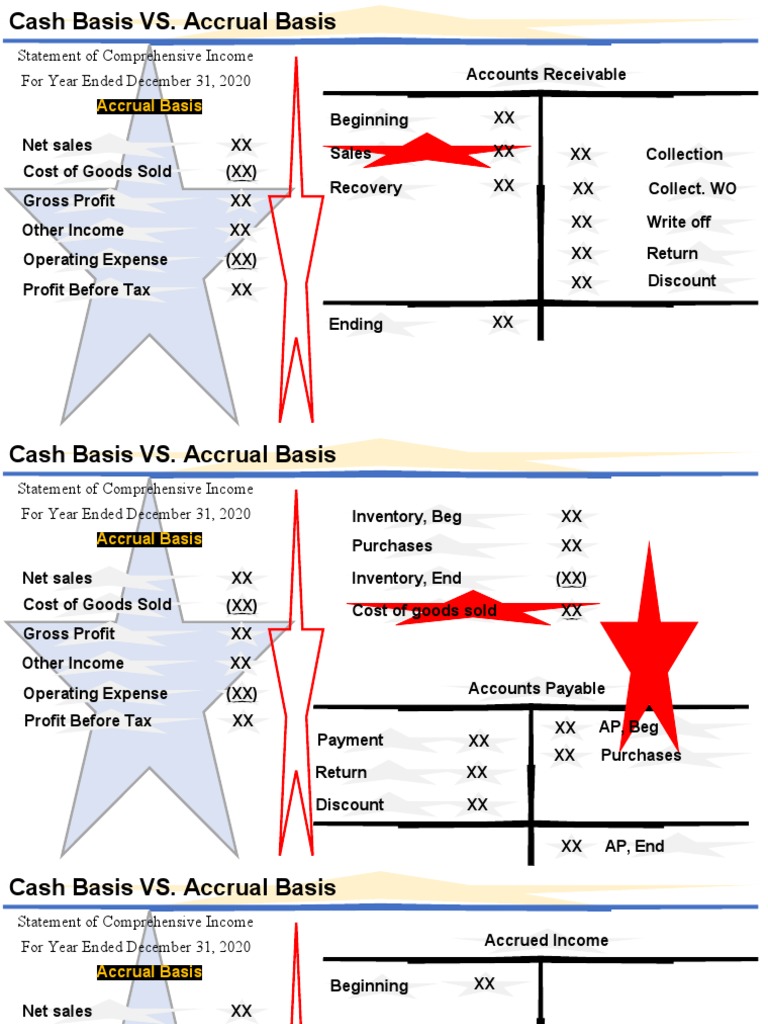 04 Cash Basis vs. Accrual Basis PDF Cost Of Goods Sold Revenue