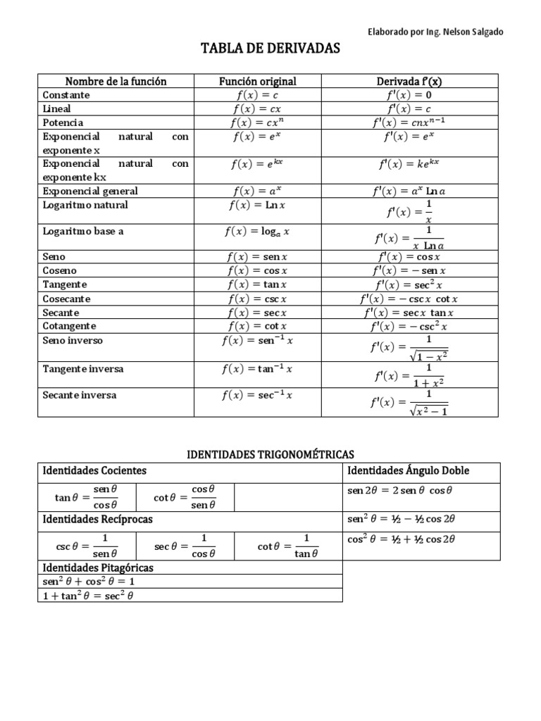 Tabela de Derivadas e Identidades Trigonométricas | PDF | Funções ...