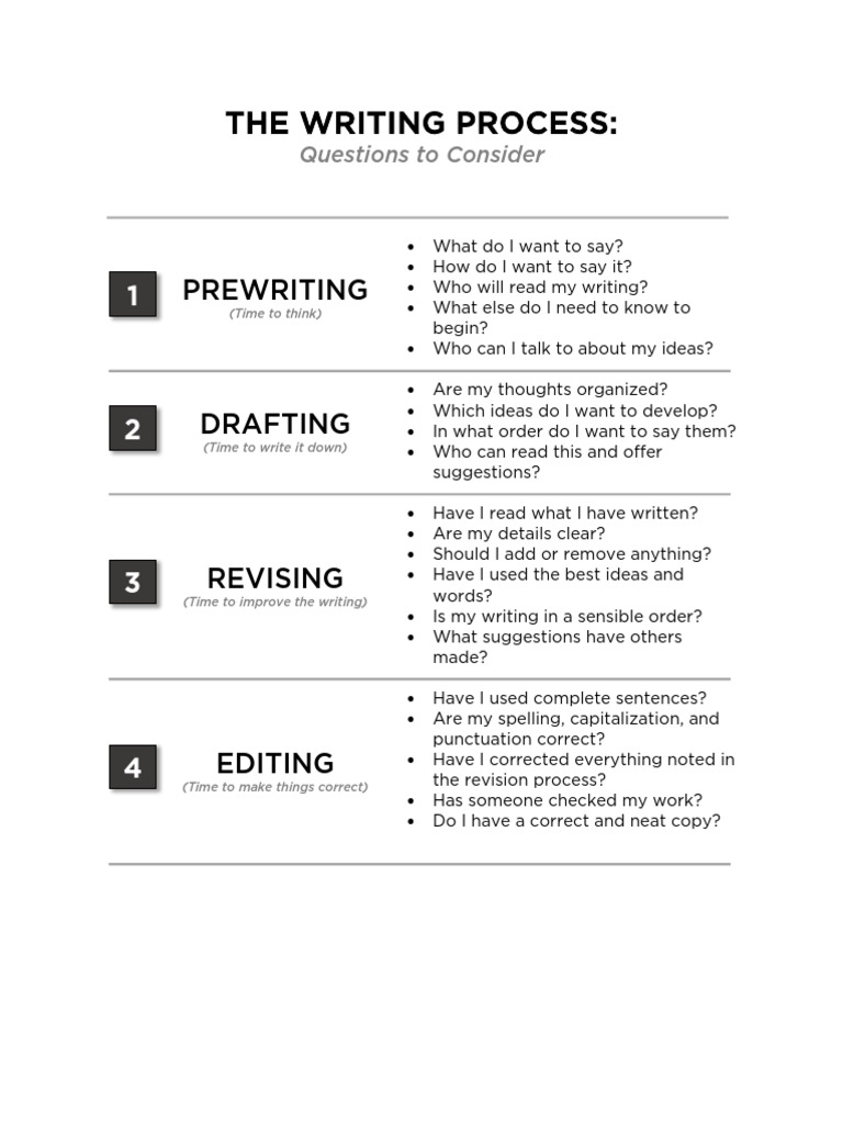 Five Steps of the Writing Process | PDF