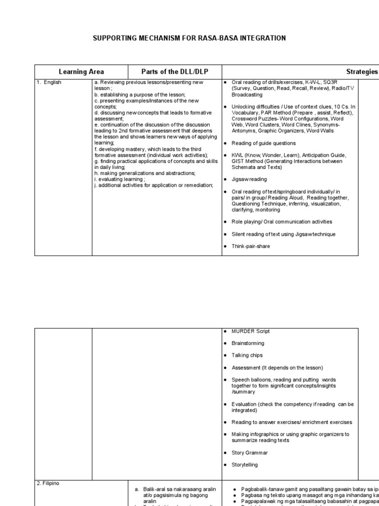 Rasa-Basa Integration Strategies | PDF | Learning | Communication