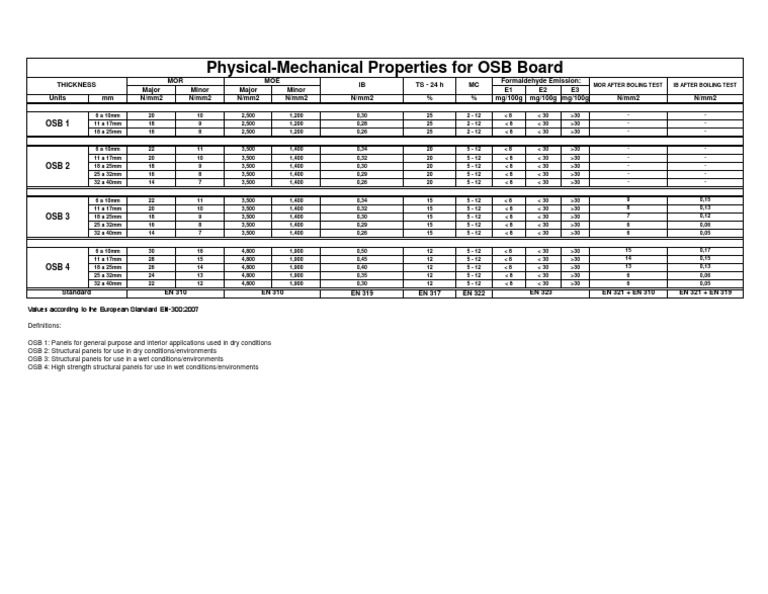 EN-300 OSB1 - OSB2 - OSB3 - OSB4 - Specs | PDF | Materials