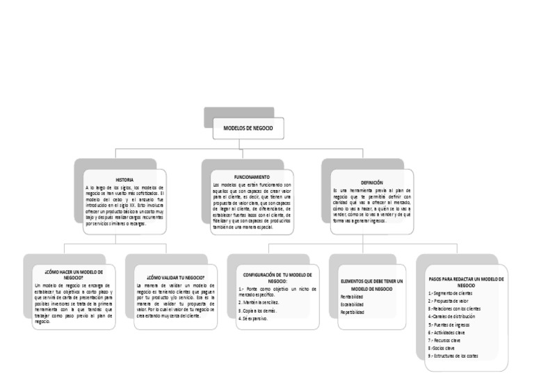 Mapa Conceptual Modelo de Negocio | PDF | Modelo de negocio | Procesos ...