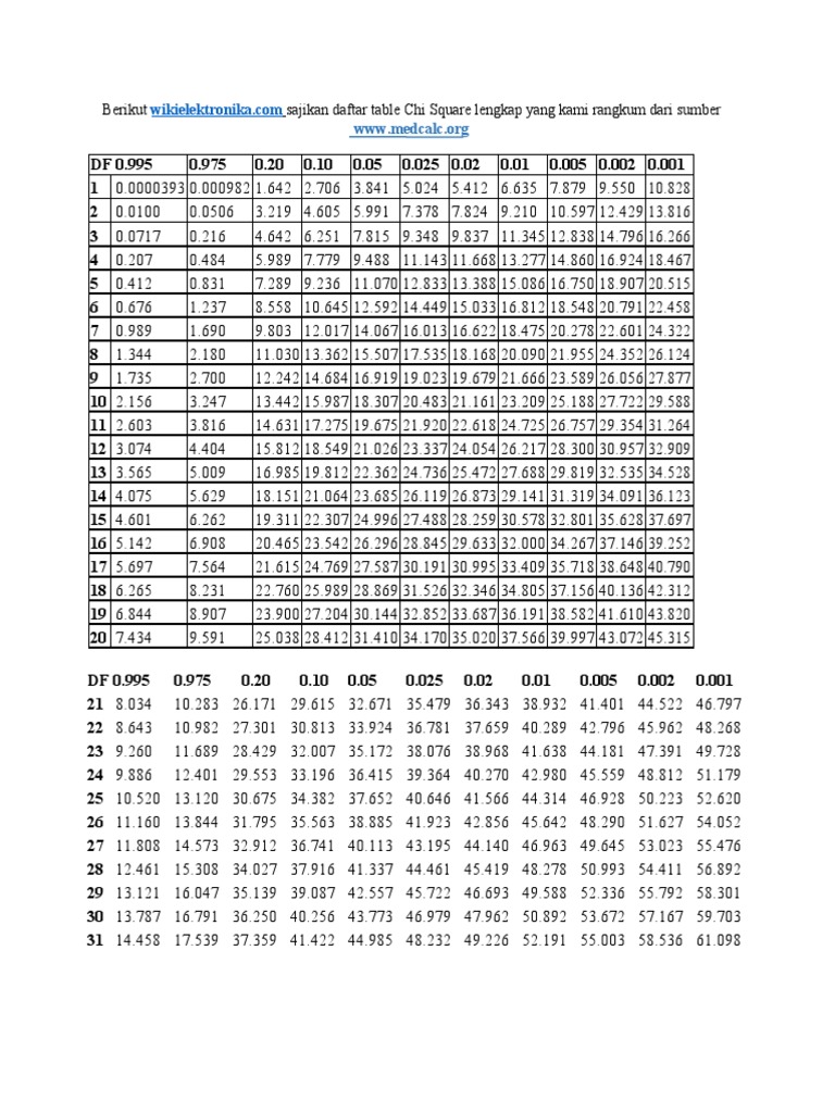 Tableau complet du Chi Square | PDF
