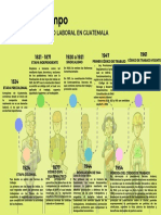 Linea de Tiempo de La Historia Del Derecho Laboral en Guatemala