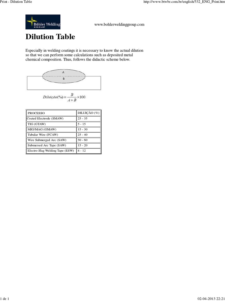 Print Dilution Table PDF
