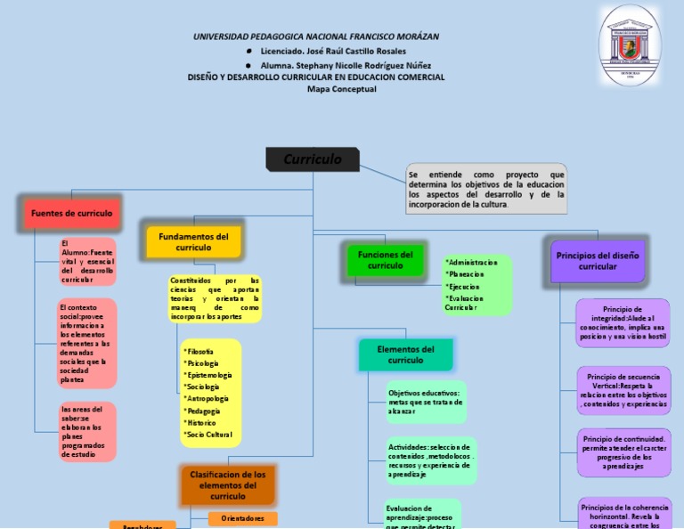 Mapa Conceptual de Diseño Curricular | PDF | Plan de estudios | Evaluación