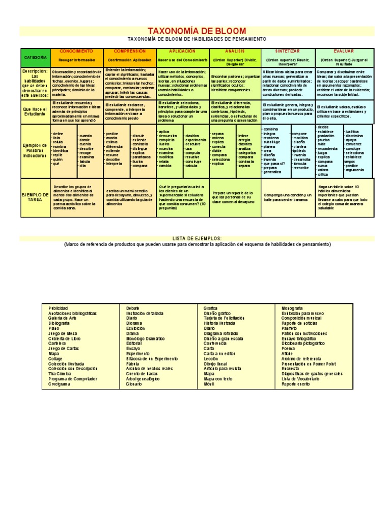 La Taxonomia de Bloom | PDF | Aprendizaje | Conocimiento