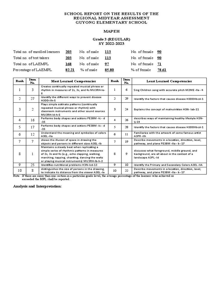 Grade 3 MAPEH Assessment Report | PDF | Cognition | Cognitive Science