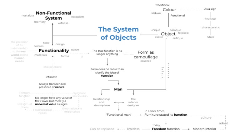 The System of Objects Explained | PDF