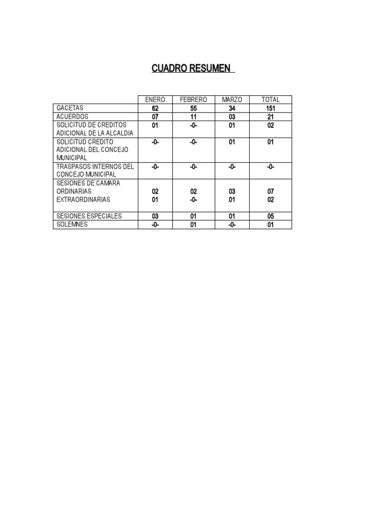 INFORME GESTIÓN 2022 1er. TRIMESTRE | PDF | Gobierno local | Alcalde