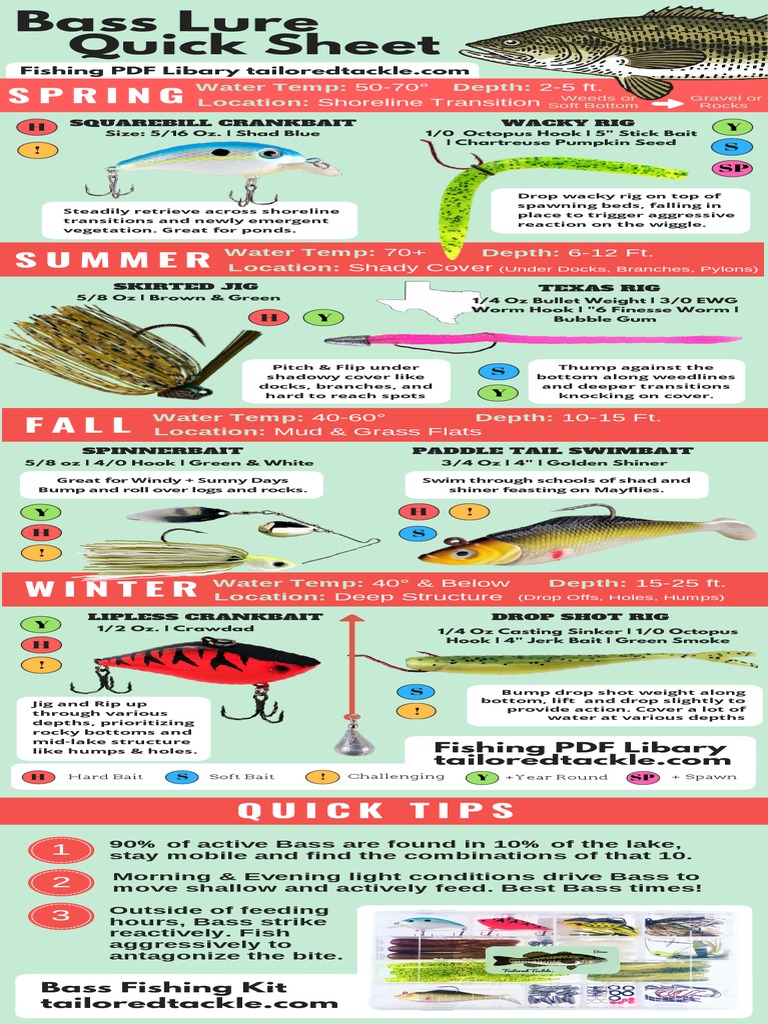Bass Lure Quick Sheet: Seasonal Patterns and Top Lures for Ponds and Lakes, PDF, Fish And Humans