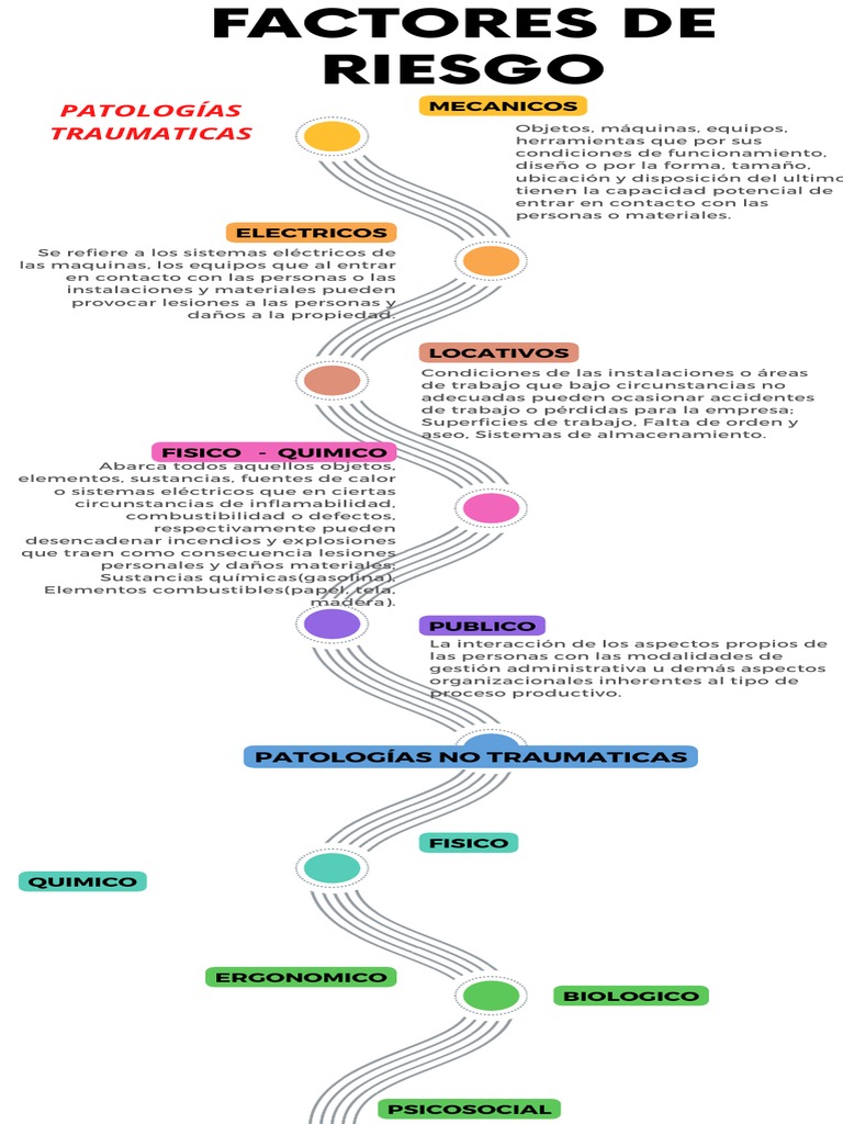 Infografía de Factores de Riesgo Laboral | PDF | Ciencias fisicas