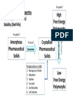 Pharmaceutical Solids Mind Map