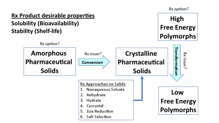 Pharmaceutical Solids Mind Map | PDF