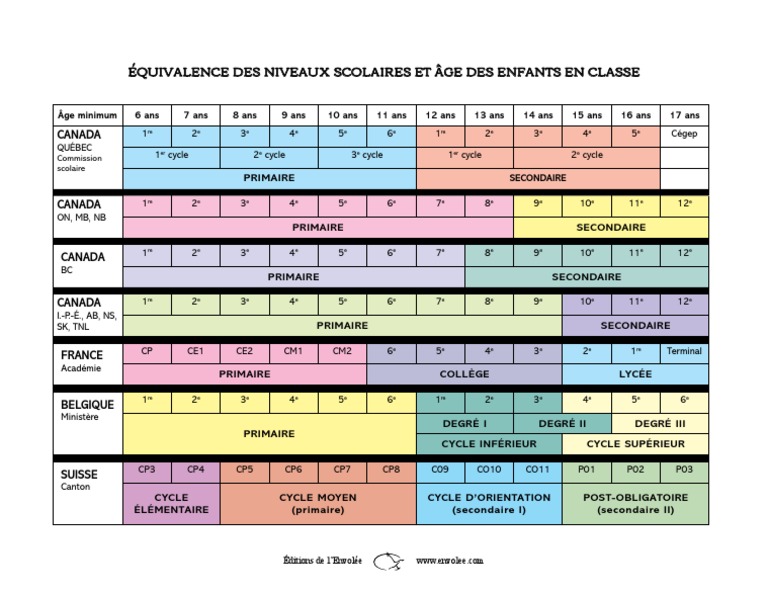 Âge et niveaux scolaires au Canada et en Europe | PDF