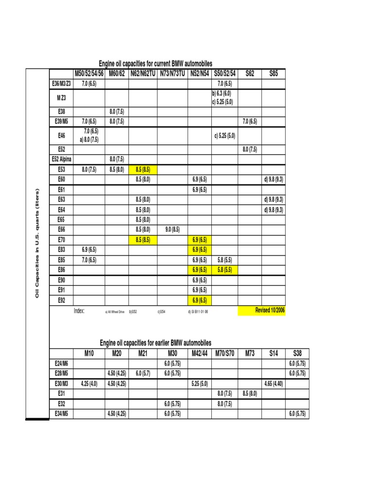 BMW engine oil capacities guide PDF Motor Vehicle Luxury Motor Vehicle Manufacturers