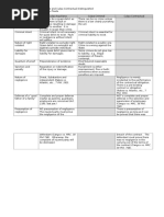 Toaz - Info Culpa Aquiliana Culpa Criminal and Culpa Contractual Distinguished PR - PDF