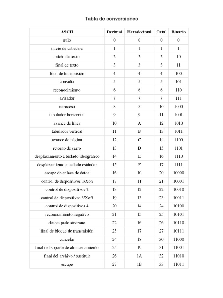 Tabla de conversión de códigos ASCII y valores numéricos equivalentes ...
