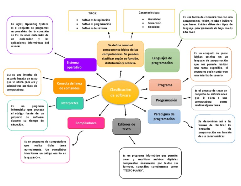 Mapa Mental de Tipos de Software | PDF | Programación | Programa de ...