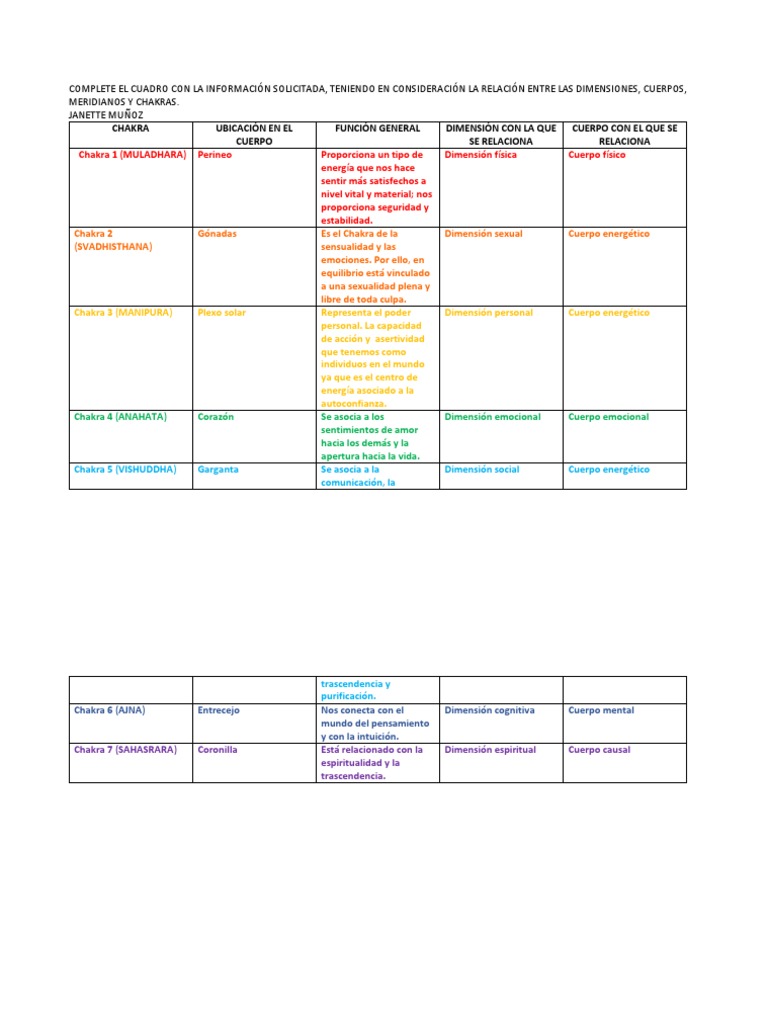 Los Chakras | PDF | Las emociones | Chakra