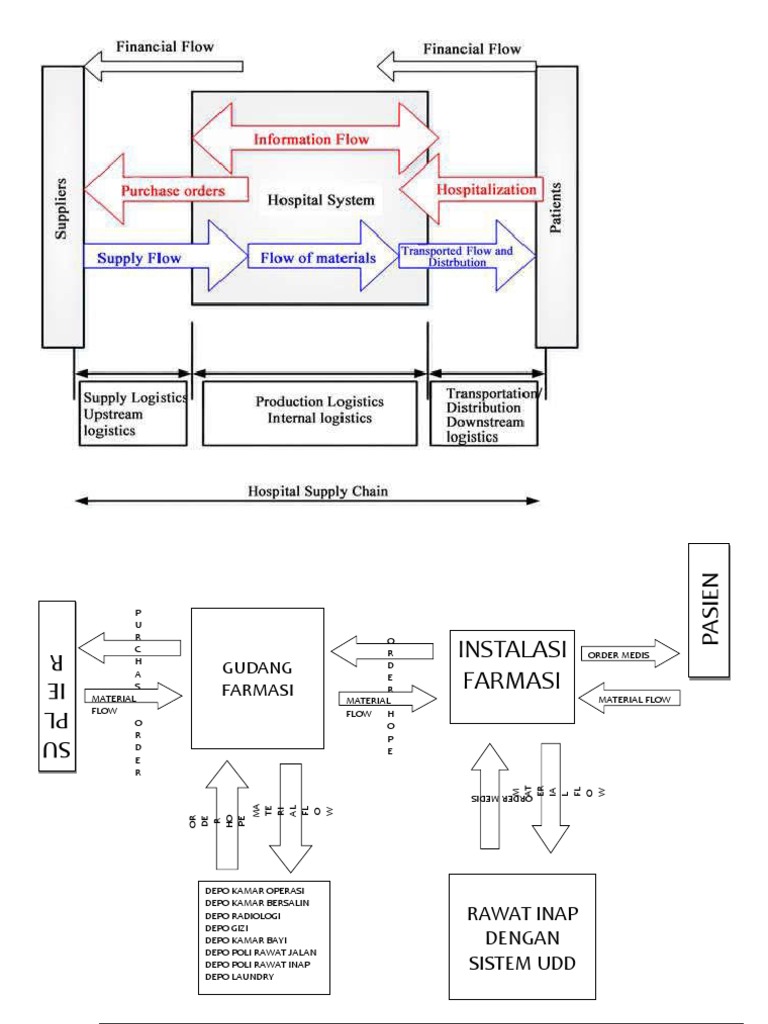 Hospital Supply Chain Diagram YPK Mandiri | PDF