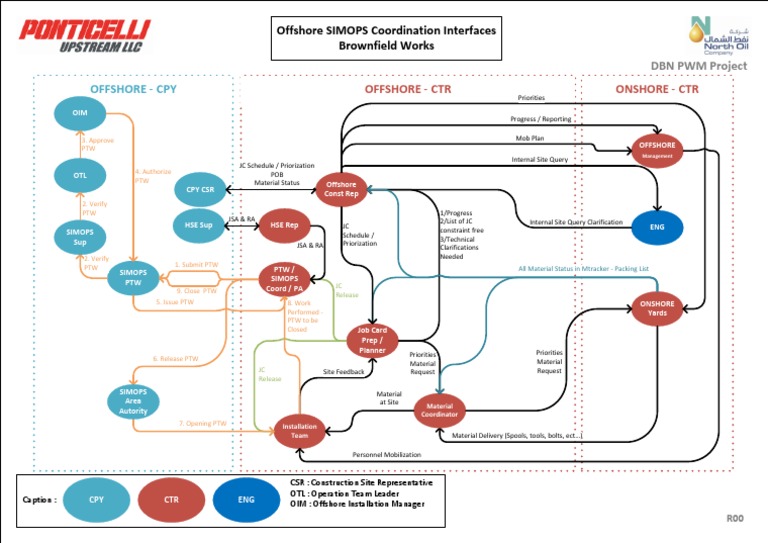 Offshore SIMOPS Coordination Guide | PDF