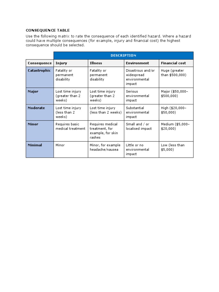 Risk Consequence Rating Matrix | PDF
