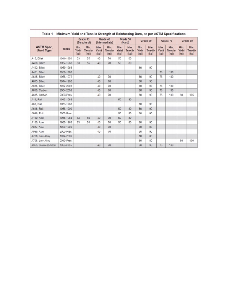 Rebar Historical Table PDF