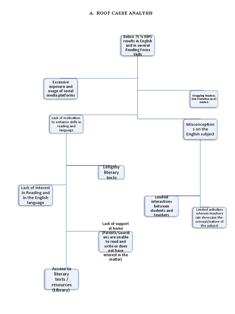 Project REAP-Root Cause Analysis | PDF | Teachers | English Language