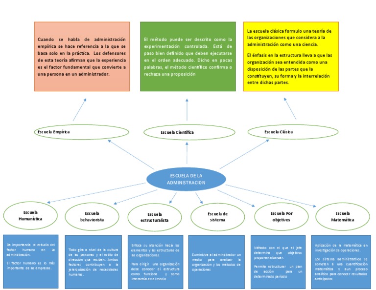 Mapa Conceptual, Premisas de Las Escuelas de La Admón. | PDF | Método ...