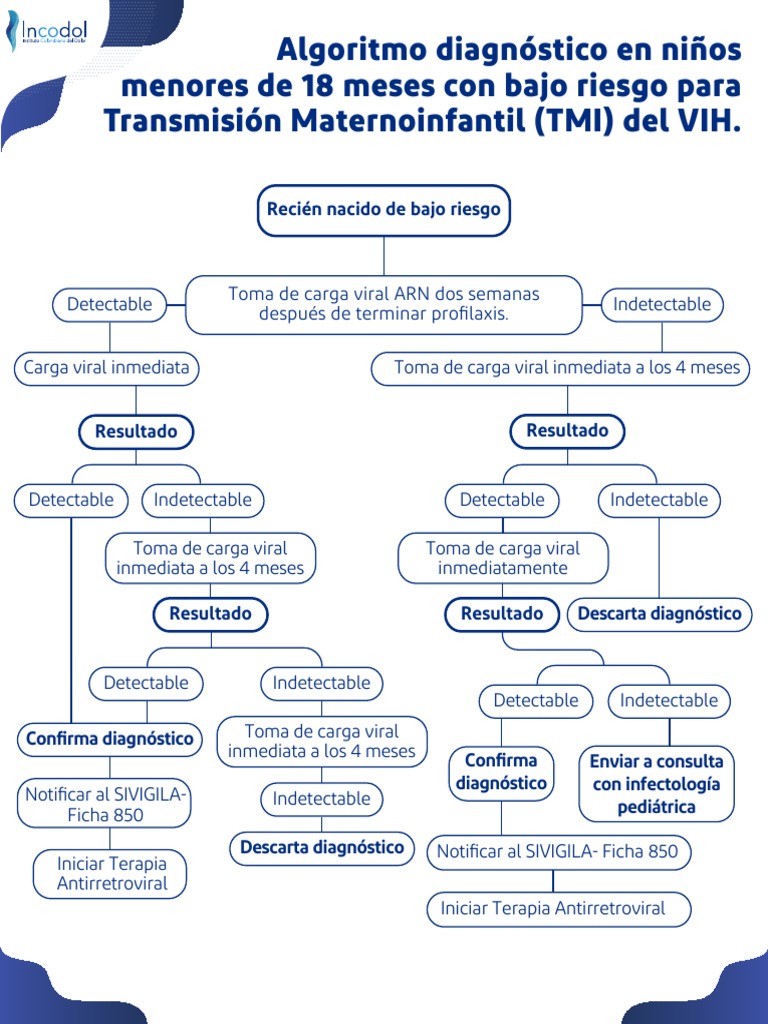 Flujograma VIH en Infantes | PDF | VIH | Manejo del VIH / SIDA