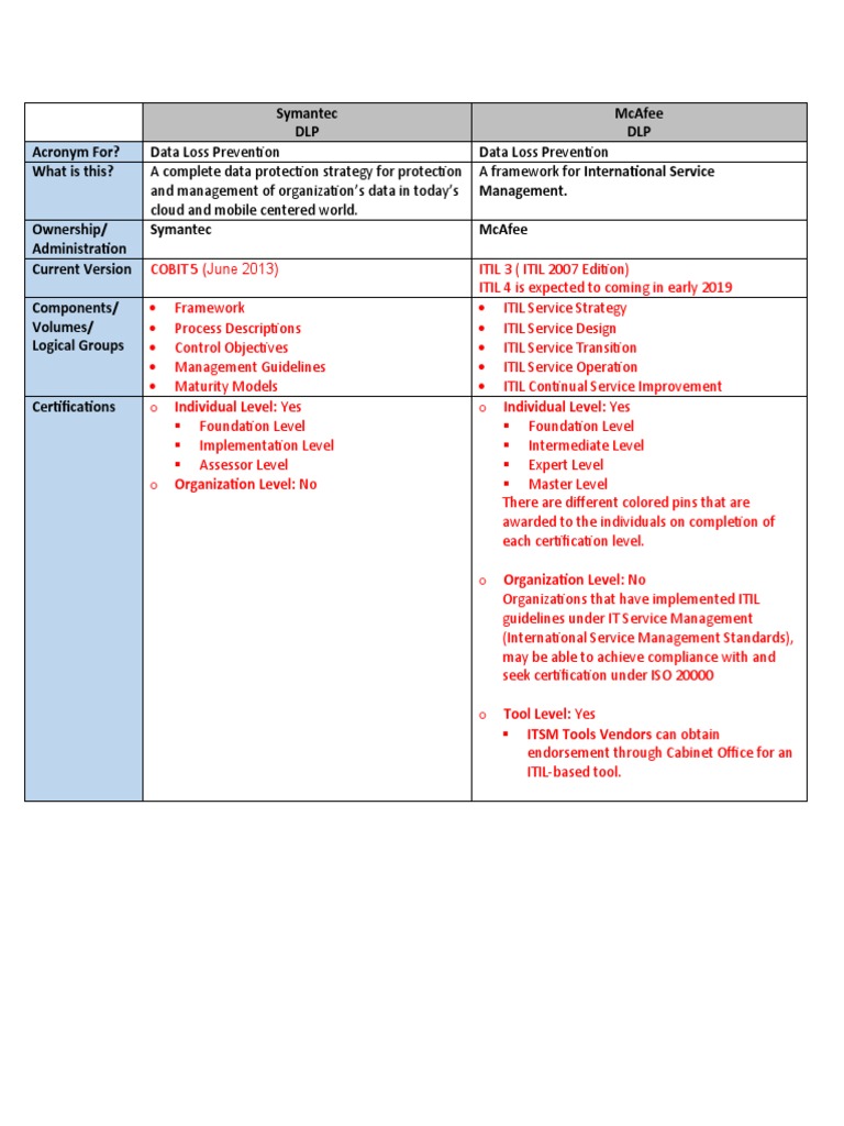 Dlp Download Free Pdf It Service Management Information Management