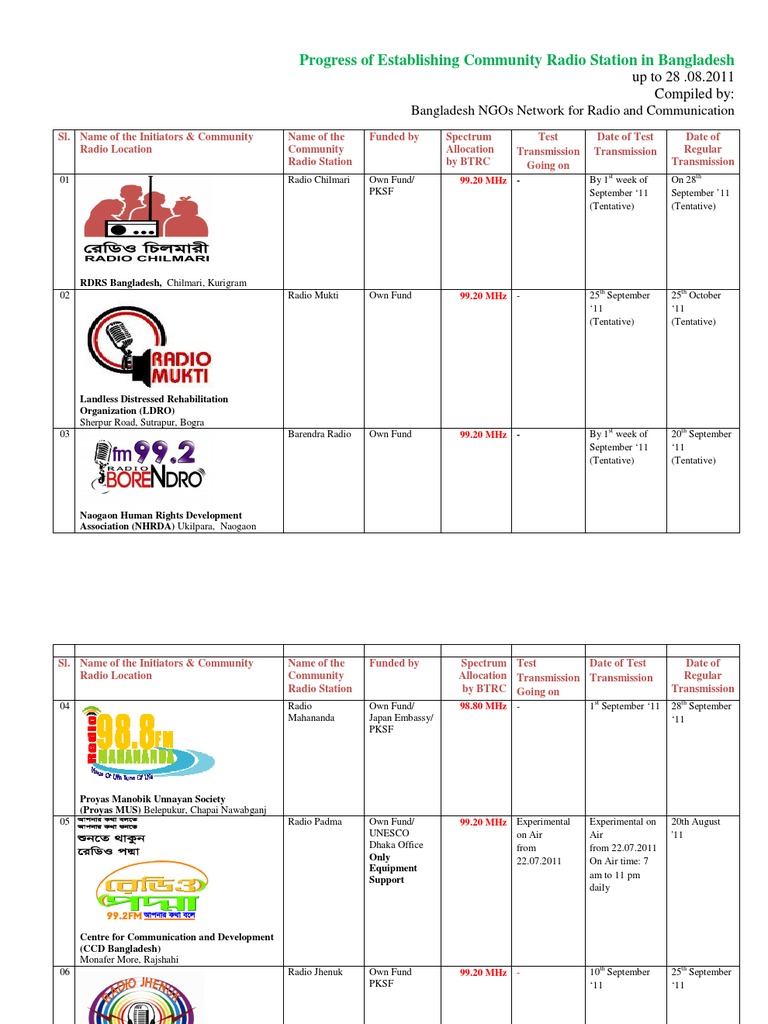 Progress of Establishing Community Radio Station in Bangladesh PDF