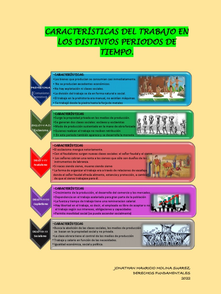 Evolución del Trabajo a lo Largo de la Historia | PDF | Feudalismo ...