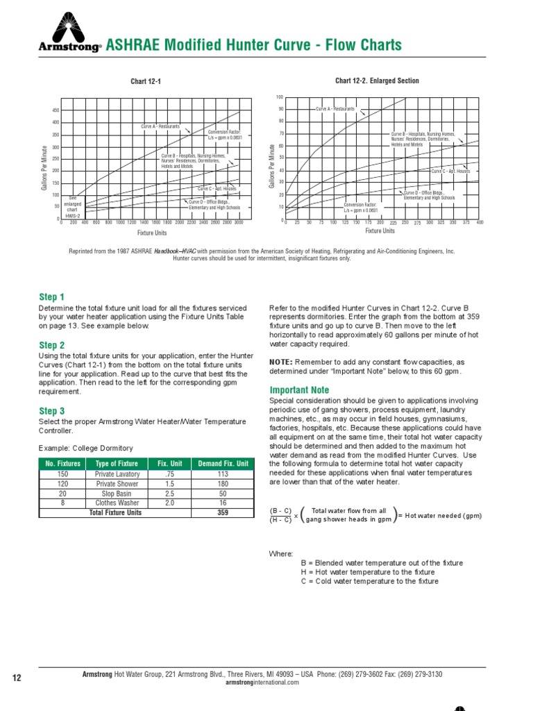 ASHRAE Modified Hunter Curve Guide | PDF | Water Heating | Temperature