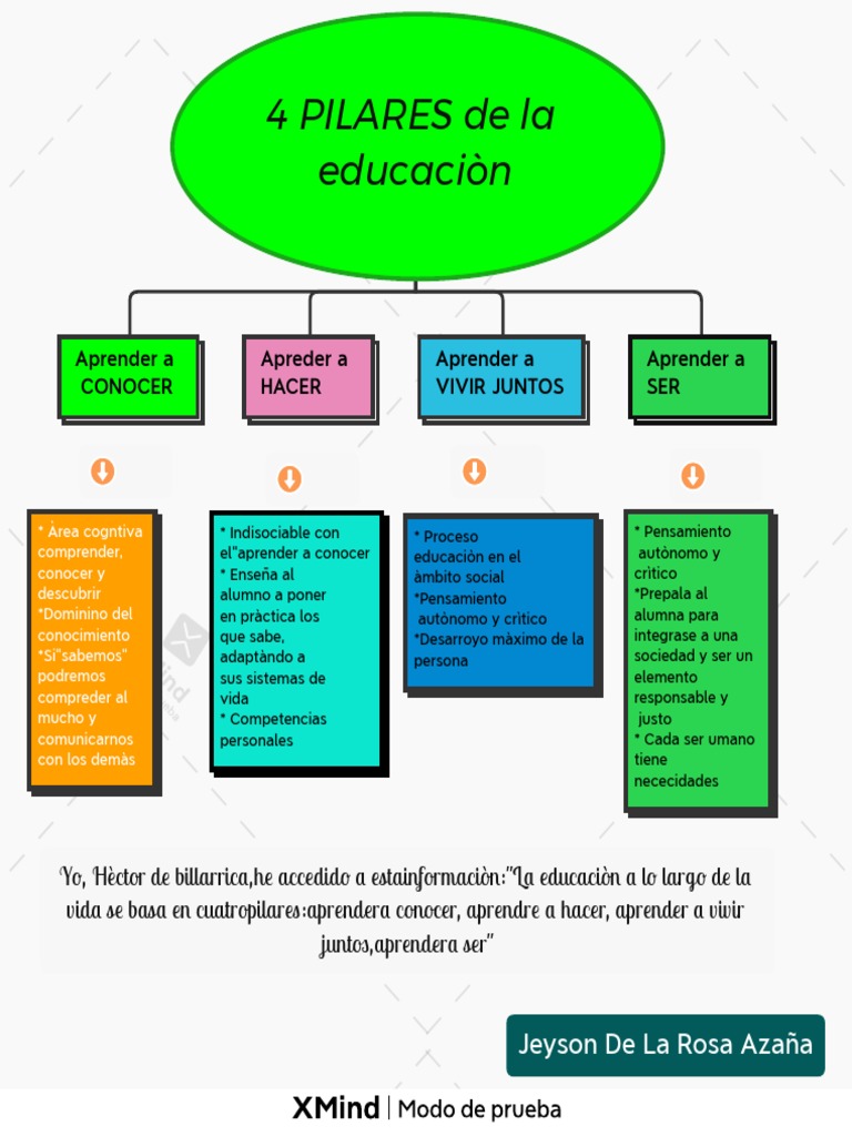 4 PILARES de La Educaciòn - JEYSON DELAROSA | PDF