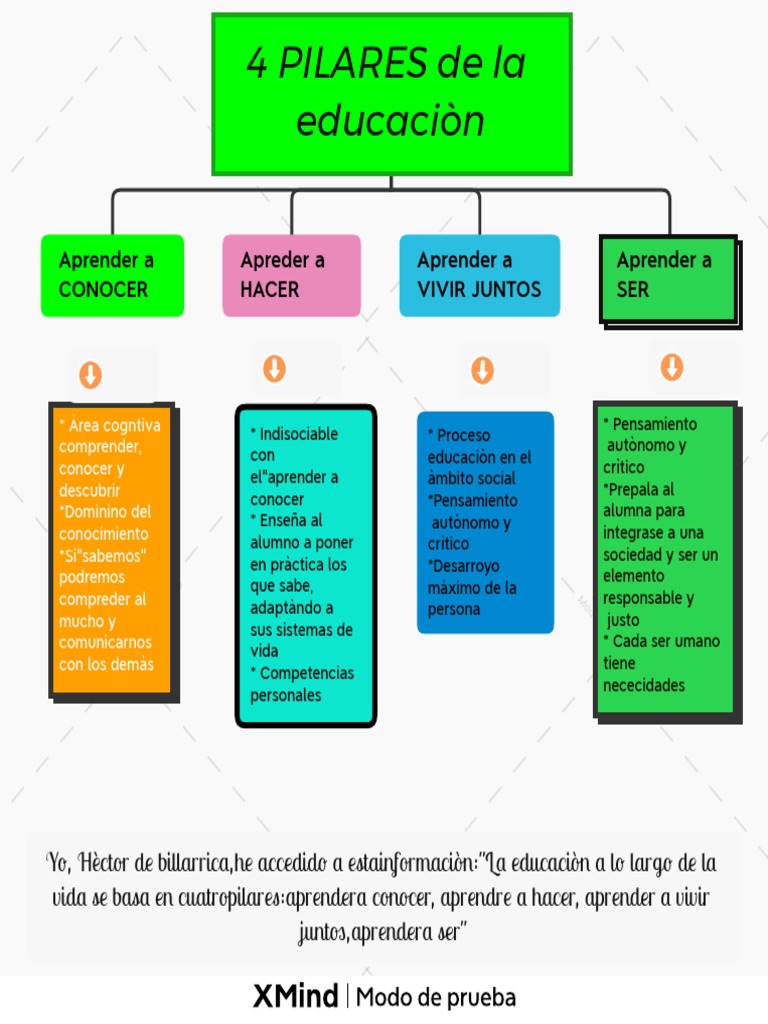 4 Pilares De La Educaciòn Pdf