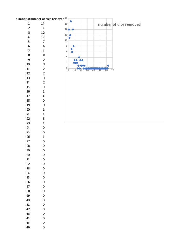 Analysis of dice rolls and frequency of different numbers of dice being