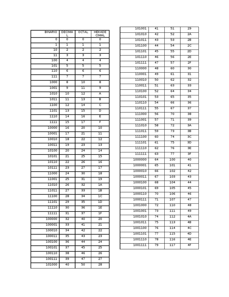 Tabla de conversiones binario decimal octal y hexadecimal 56 off