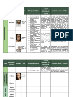 Etapa Pensador / Filósofo Imagen Año Principales Obras Temas Centrales Con Relación Al Estado Contexto Social y Político