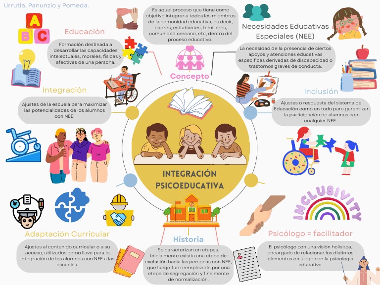 Mapa Mental de Inclusión Educativa | PDF | Inclusión (Educación ...