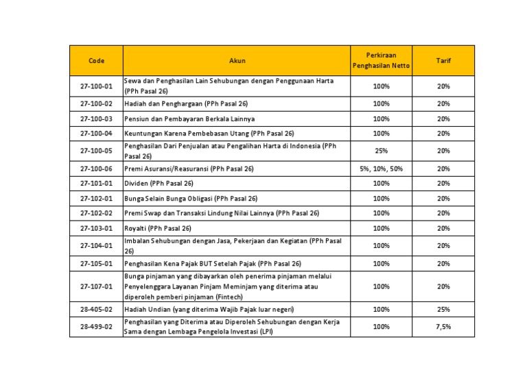 Tarif PPh Pasal 26 dan Kode Pajak | PDF