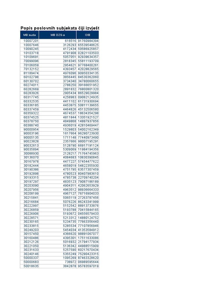Popis Poslovnih Subjekata Čiji Izvještaji Za Javnu Objavu Za 2021. Do Dana  1. Listopada 2022. Nisu Bili Evidantirani Ili Potpuni | PDF