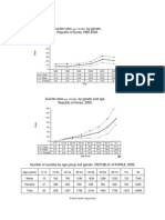 Suicide Rates, by Gender, Republic of Korea, 1985-2006