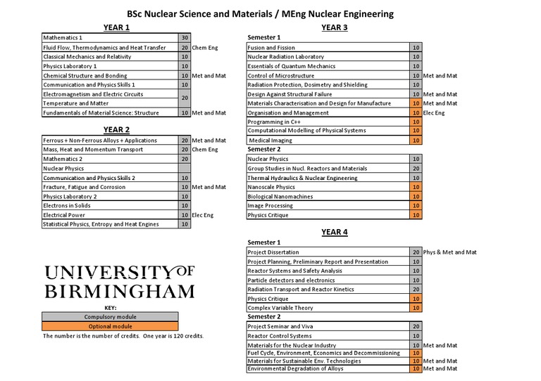 Nuclear Engineering Curriculum Overview | PDF | Technology & Engineering